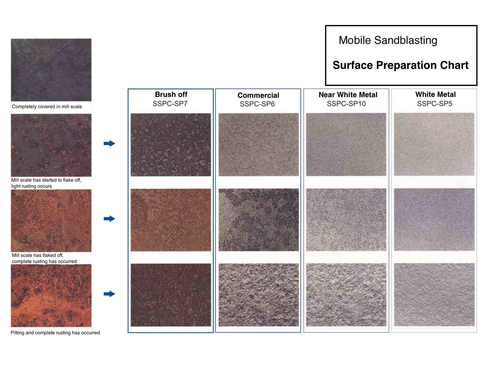 Sspc Standards Chart