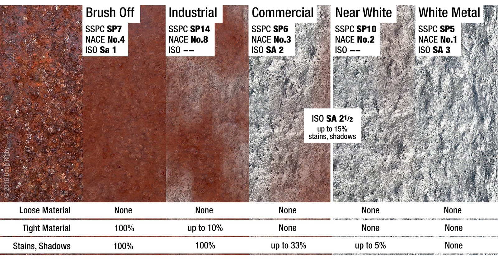 Степени очистки металла. Степень очистки sa 2.5 ISO 8501-1. Степени st3 (ИСО 8501-1). Степень зачистки металла sa 2.5 ИСО 8501-1. Степень очистки металла sa1.
